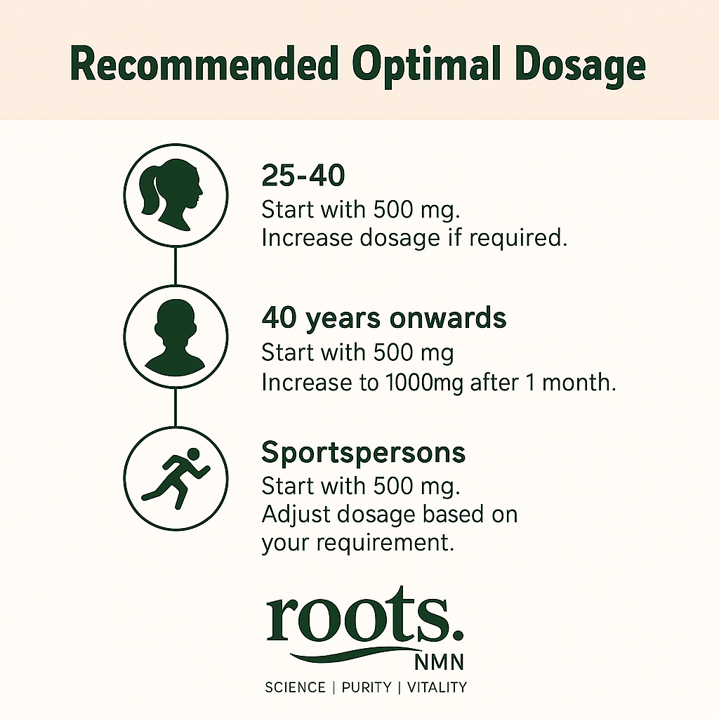 Roots NMN dosage infographic showing recommended optimal dosage for ages 30-40, 40+, and sportspersons, designed in a clean modern style with brand colors and icons.