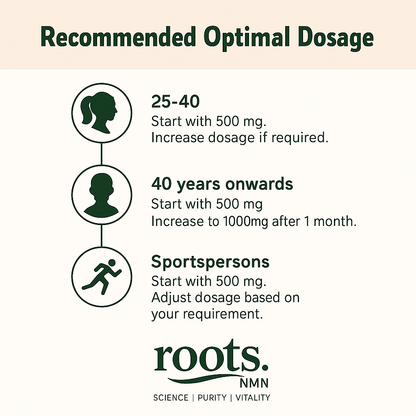 Roots NMN dosage infographic showing recommended optimal dosage for ages 30-40, 40+, and sportspersons, designed in a clean modern style with brand colors and icons.